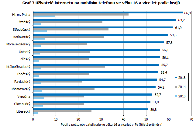 Graf 3 Uživatelé internetu na mobilním telefonu ve věku 16 a více let podle krajů