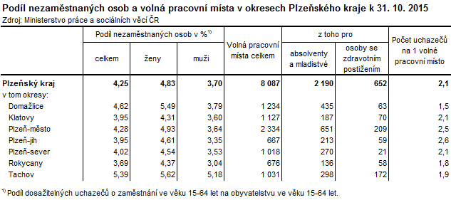 Tabulka: Podíl nezaměstnaných osob a volná pracovní místa v okresech Plzeňského kraje k 31. 10. 2015