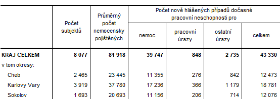 Dočasná pracovní neschopnost pro nemoc a úraz v Karlovarském kraji a jeho okresech v roce 2020