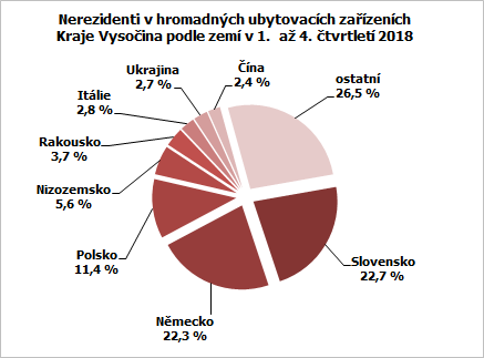 Nerezidenti v hromadných ubytovacích zařízeních Kraje Vysočina podle zemí v 1.  až 4. čtvrtletí 2018
