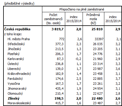 Tab. Počet zaměstnanců a jejich průměrné hrubé měsíční mzdy v ČR a krajích v 1. až 2. čtvrtletí 2015 (podle místa pracoviště)