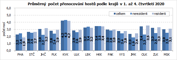 Průměrný počet přenocování hostů podle krajů v 1. až 4. čtvrtletí 2020