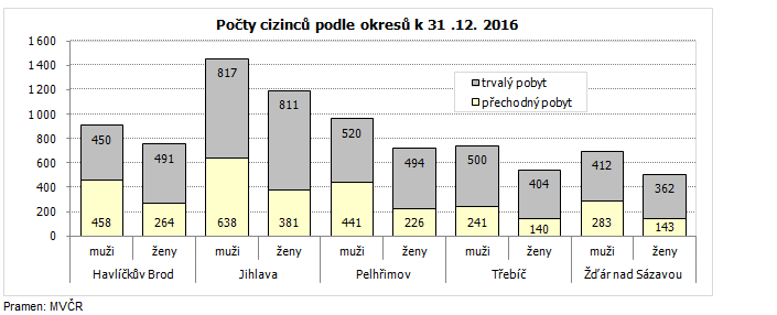 Počty cizinců podle okresů k 31. 12. 2016