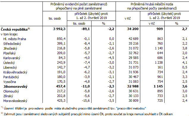 Tab. 2 Průměrný evidenční počet zaměstnanců a průměrné hrubé měsíční mzdy v ČR a krajích*) v 1. až 2. čtvrtletí 2020