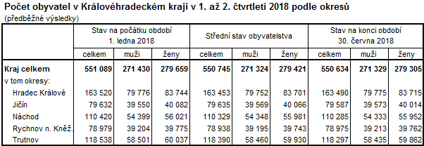 Tabulka: Počet obyvatel v Královéhradeckém kraji v 1. pololetí 2018 podle okresů