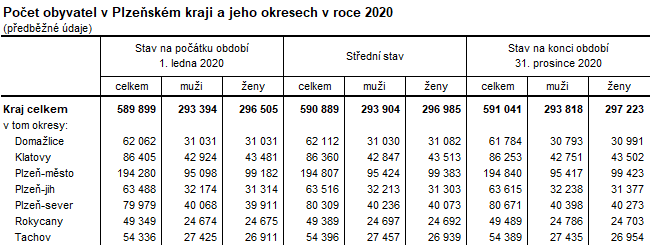 Tabulka: Počet obyvatel v Plzeňském kraji a jeho okresech v roce 2020