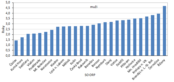 Graf 4: Změna naděje dožití při narození podle pohlaví ve správních obvodech ORP Středočeského kraje mezi roky 2003–2007 a 2017–2021
