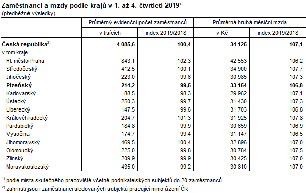 Tabulka: Zaměstnanci a mzdy podle krajů v 1. až 4. čtvrtletí 20191) (předběžné výsledky)