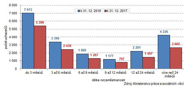 Graf 3: Uchazeči o zaměstnání ve Zlínském kraji podle délky nezaměstnanosti