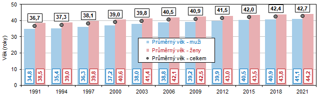 Graf 1 Průměrný věk obyvatel v Jihomoravském kraji v letech 1991 až 2021 (k 31. 12.)