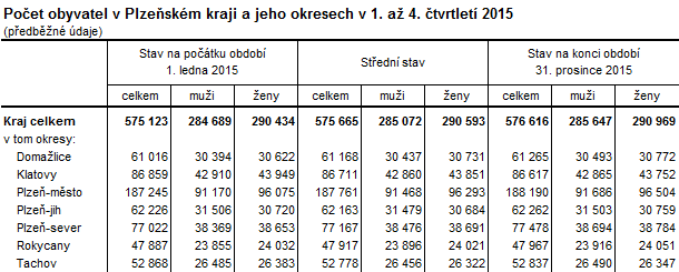 Tabulka: Počet obyvatel v Plzeňském kraji a jeho okresech v 1. až 4. čtvrtletí 2015