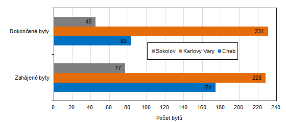 Počet zahájených a dokončených bytů v jednotlivých okresech Karlovarského kraje v 1. pololetí 2023