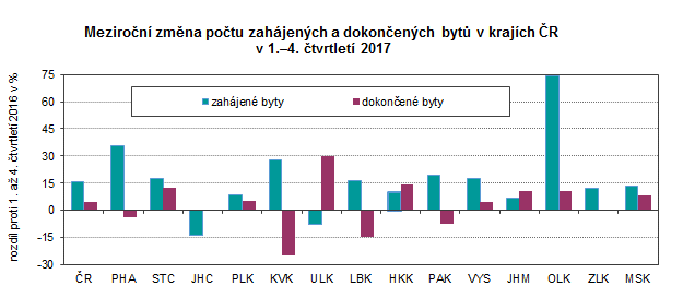 Graf: Meziroční změna počtu zahájených a dokončených bytů v krajích ČR v 1. až 4. čtvrtletí 2017