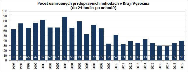 Počet usmrcených při dopravních nehodách v Kraji Vysočina (do 24 hodin po nehodě)