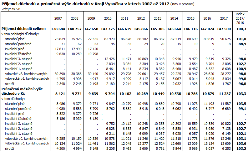 Příjemci důchodů a průměrná výše důchodů v Kraji Vysočina v letech 2007 až 2017 (stav v prosinci)