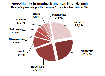 Nerezidenti v hromadných ubytovacích zařízeních Kraje Vysočina podle zemí v 1.  až 4. čtvrtletí 2016