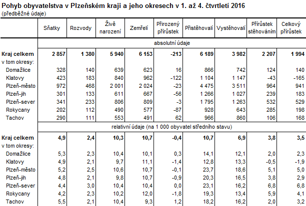 Tabulka: Pohyb obyvatelstva v Plzeňském kraji a jeho okresech v 1. až 4. čtvrtletí 2016