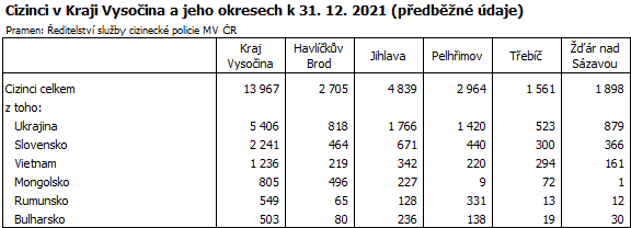 Cizinci v Kraji Vysočina a jeho okresech k 31. 12. 2021 (předběžné údaje)