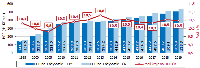 Graf 1 Hrubý domácí produkt v Jihomoravském kraji (běžné ceny)