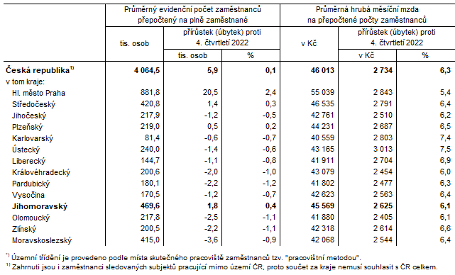 Tab. 1 Počet zaměstnanců a průměrné hrubé měsíční mzdy v ČR a krajích*) ve 4. čtvrtletí 2023