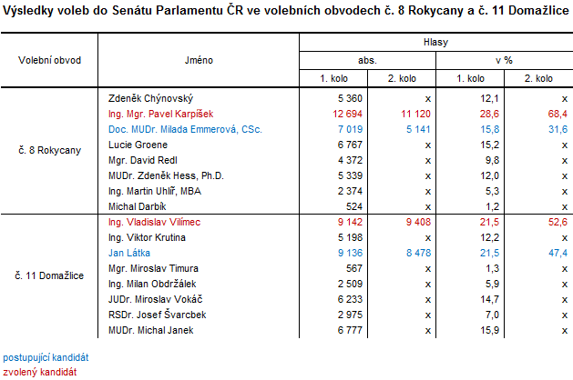 Tabulka: Výsledky voleb do Senátu Parlamentu ČR ve volebních obvodech č. 8 Rokycany a č. 11 Domažlice