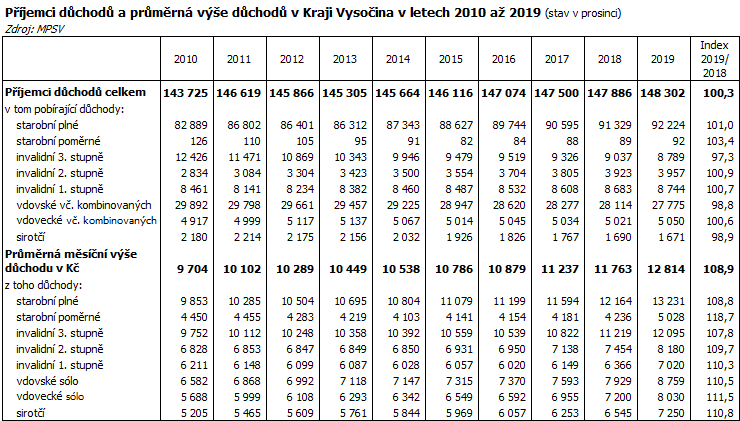 Příjemci důchodů a průměrná výše důchodů v Kraji Vysočina v letech 2010 až 2019 (stav v prosinci)
