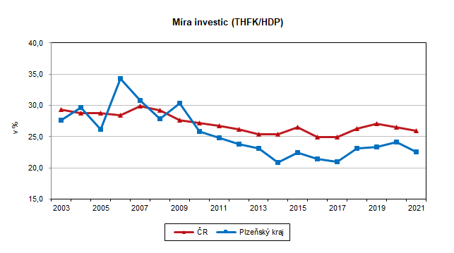 Graf: Míra investic (THFK/HDP)