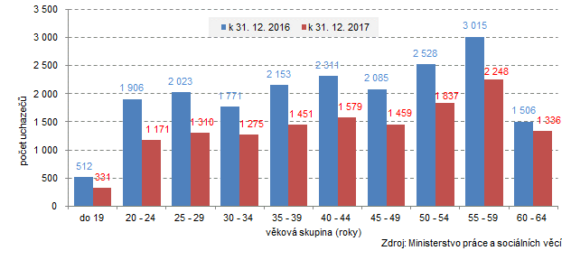 Graf 2: Uchazeči o zaměstnání ve Zlínském kraji podle věkových skupin
