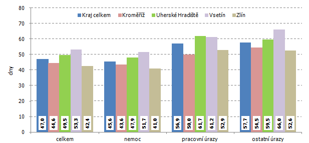 Graf 2. Průměrná doba trvání případu pracovní neschopnosti v okresech Zlínského kraje v 1. pololetí 2015 (dny)
