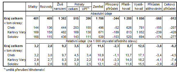 Pohyb obyvatelstva v Karlovarském kraji a jeho okresech v 1. pololetí 2015
