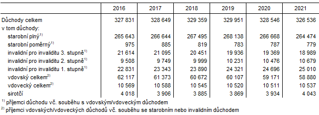 Tab. 1 Příjemci důchodů v Jihomoravském kraji (stav v prosinci)