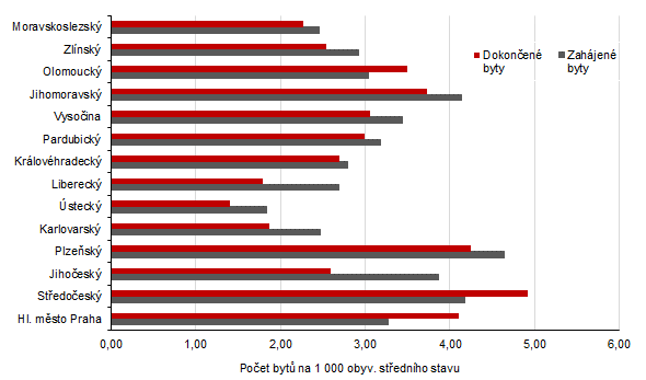 Počet zahájených a dokončených bytů v jednotlivých krajích ČR v roce 2020 (na 1 000 obyvatel středního stavu)