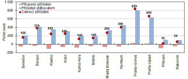 Graf 4: Celkový, přirozený a migrační přírůstek v okresech Středočeského kraje v 1. čtvrtletí 2022
