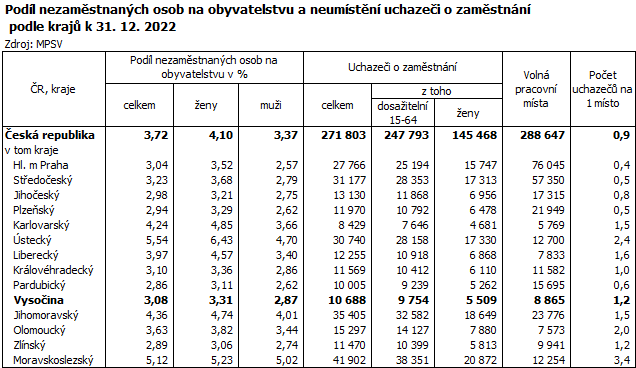 Podíl nezaměstnaných osob na obyvatelstvu a neumístění uchazeči o zaměstnání podle krajů k 31. 12. 2022