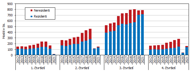 Graf 2 Hosté ubytovaní v HUZ Jihočeského kraje podle čtvrtletí v letech 2012 až 2021