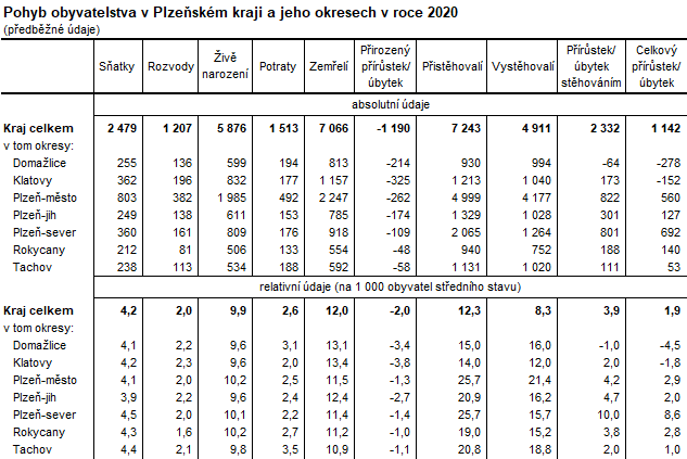 Tabulka: Pohyb obyvatelstva v Plzeňském kraji a jeho okresech v roce 2020