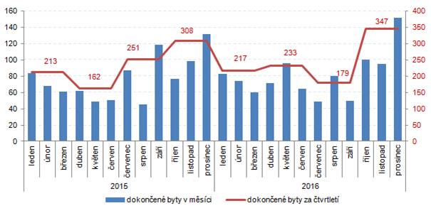 Graf: Dokončené byty ve Zlínském kraji v letech 2015 a 2016