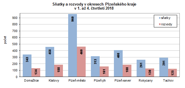 Graf: Sňatky a rozvody v okresech Plzeňského kraje v 1. až 4. čtvrtletí 2018