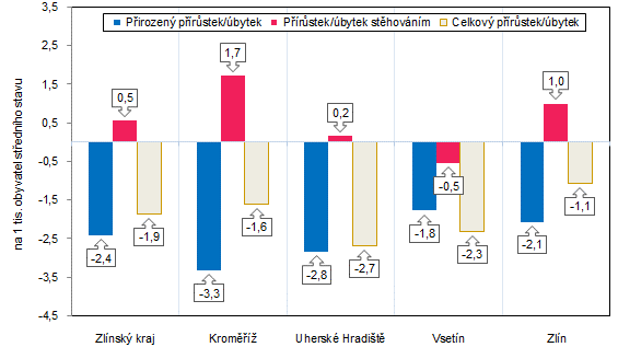 Graf 2: Přírůstek/úbytek obyvatelstva ve Zlínském kraji a jeho okresech v roce 2022