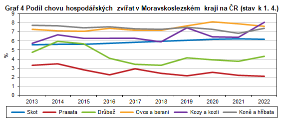Graf 4 Podíl chovu hospodářských zvířat v Moravskoslezském kraji na ČR (stav k 1. 4.)
