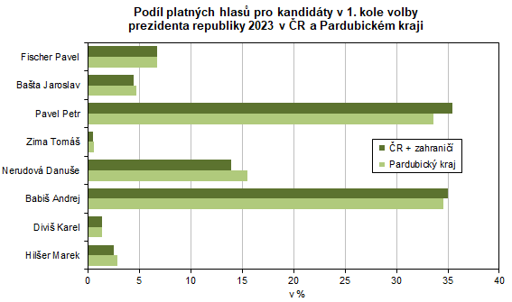 graf Podíl platných hlasů pro kandidáty v 1. kole volby prezidenta republiky 2023 v ČR a Pardubickém kraji