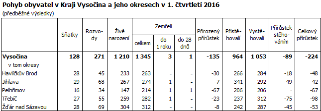 Pohyb obyvatel v Kraji Vysočina a jeho okresech v 1. čtvrtletí 2016