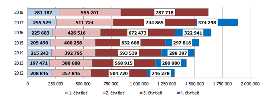 Graf 1 Hosté ubytovaní v HUZ Jihomoravského kraje podle čtvrtletí v letech 2012 až 2018