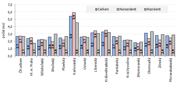 Graf 2 Průměrný počet přenocování hostů podle krajů v 1. pololetí 2015