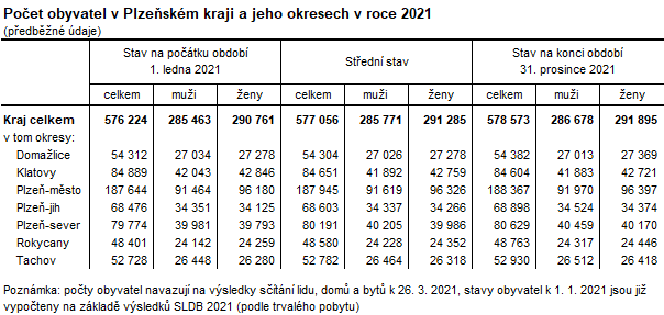 Tabulka: Počet obyvatel v Plzeňském kraji a jeho okresech v roce 2021 (předběžné údaje)