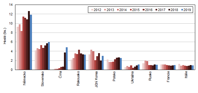 Hosté v HUZ podle zemí ve Středočeském kraji v 1. čtvrtletí 2012–2019 