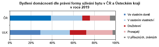 Graf: Bydlení domácností dle právní formy užívání bytu v ČR a Ústeckém kraji v roce 2019