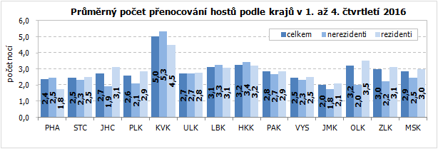 Průměrný počet přenocování hostů podle krajů v 1. až 4. čtvrtletí 2016