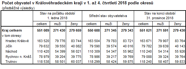 Tabulka: Počet obyvatel v Královéhradeckém kraji v roce 2018 podle okresů