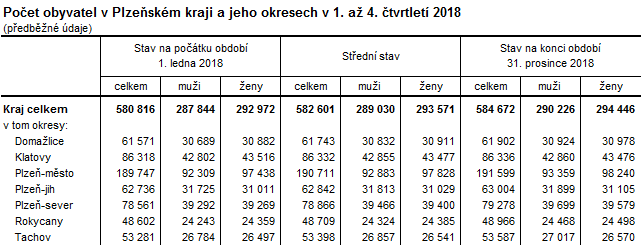 Tabulka: Počet obyvatel v Plzeňském kraji a jeho okresech v 1. až 4. čtvrtletí 2018